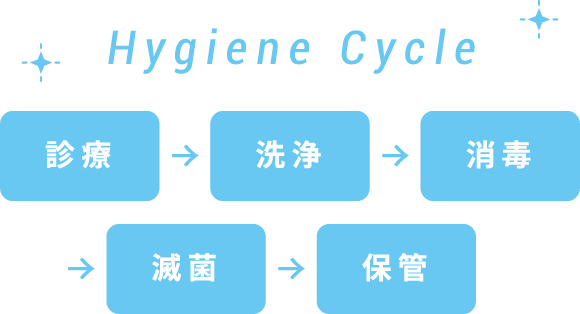 HygieneCycle 診療 洗浄 消毒 滅菌 保管