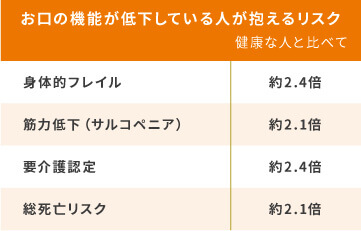 お口の機能が低下している人が抱えるリスク